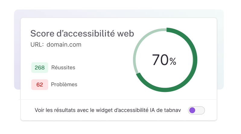 Carte de score d’accessibilité web affichant un domaine avec un score de 70 %. 268 éléments réussis et 62 problèmes identifiés. Un bouton permet d’afficher les résultats avec le widget d’accessibilité AI de tabnav.